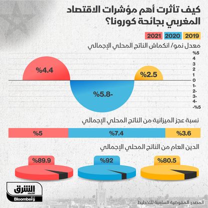 إنفوغراف.. كيف تأثر اقتصاد المغرب بتداعيات جائحة كورونا؟