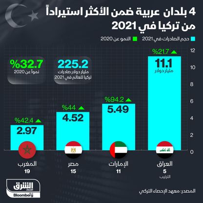 إنفوغراف.. أكثر 4 بلدان عربية استيراداً من تركيا