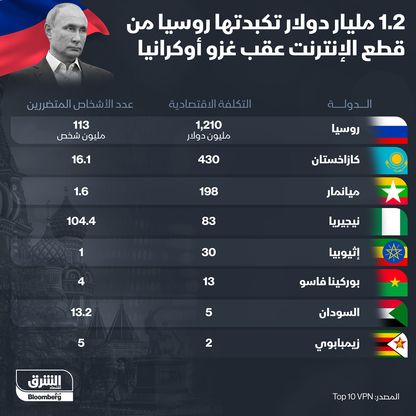 التكلفة الاقتصادية لقطع الإنترنت - المصدر: بلومبرغ