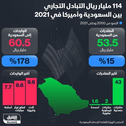 إنفوغراف: التبادل التجاري بين السعودية وأميركا في 2021