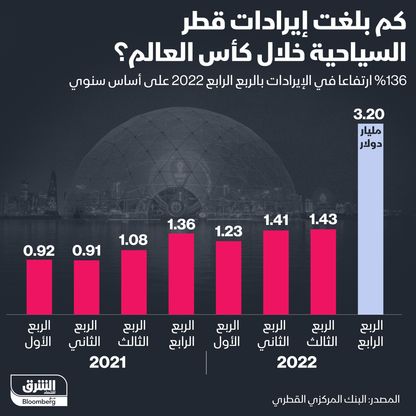 إنفوغراف: كأس العالم تمنح قطر إيرادات سياحية قياسية