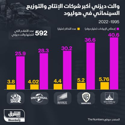 شركات الإنتاج والتوزيع السينمائي في هوليود - المصدر: بلومبرغ