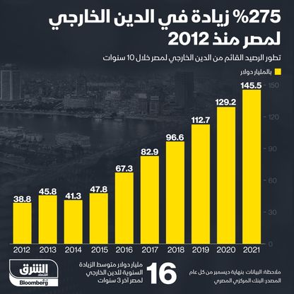 زيادة الدين الخارجي لمصر بنسبة 275% - المصدر: الشرق