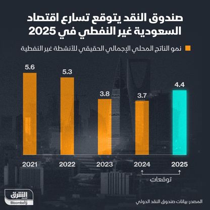 إنفوغراف: صندوق النقد يتوقع تسارع نمو الاقتصاد غير النفطي السعودي العام المقبل