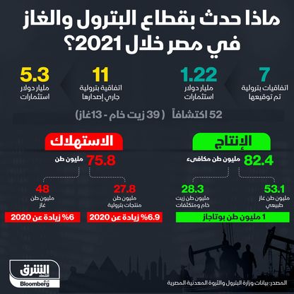 إنفوغراف.. تعرف على إنتاج واستهلاك مصر من البترول والغاز في 2021