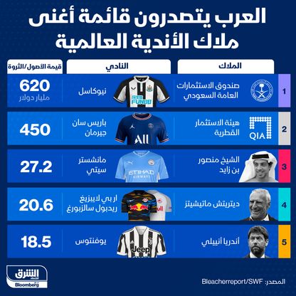 إنفوغراف.. العرب يتصدرون قائمة أغنى ملاّك الأندية العالمية