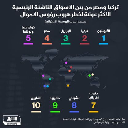 إنفوغراف.. تركيا ومصر من بين الأسواق الناشئة الأكثر عرضة لخطر هروب رؤوس الأموال