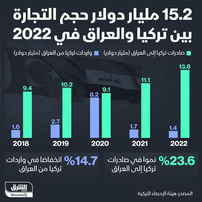 حجم التجارة بين تركيا والعراق في 2022 - المصدر: الشرق