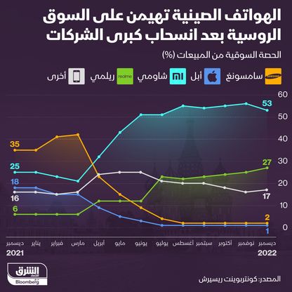 إنفوغراف: الهواتف الصينية تسيطر على السوق الروسية بعد انسحاب الشركات الكبرى