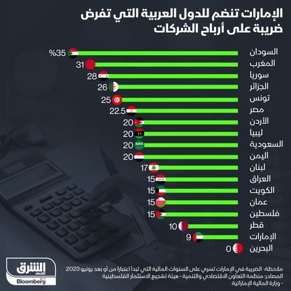 الإمارات تستحدث ضريبة اتحادية جديدة تطبق لأول مرة على أرباح الشركات، اعتبارا من يونيو 2023. - المصدر: الشرق