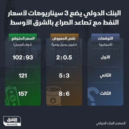 إنفوغراف: سيناريوهات تأثير توترات الشرق الأوسط على أسعار النفط 