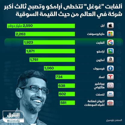 إنفوغراف.. "غوغل" تُزيح "أرامكو" من المركز الثالث بقائمة أكبر الشركات سوقياً