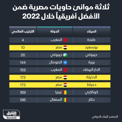 مصر والمغرب يضمان خمسة من أفضل موانئ الحاويات في أفريقيا - المصدر: الشرق