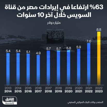 إنفوغراف: إيرادات قناة السويس ترتفع 25% خلال العام المالي