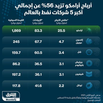 أرباح أرامكو بين أكبر شركات النفط في العالم - المصدر: الشرق