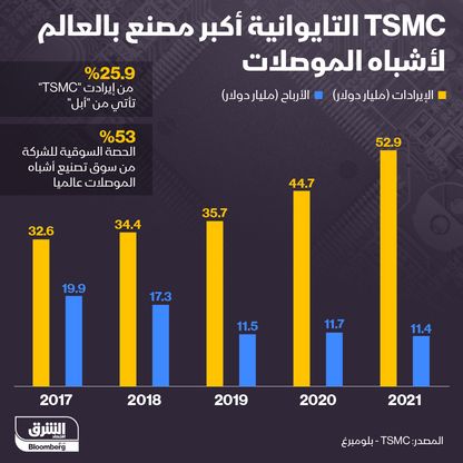 أكبر مصنع لأشباه الموصلات في العالم - المصدر: بلومبرغ