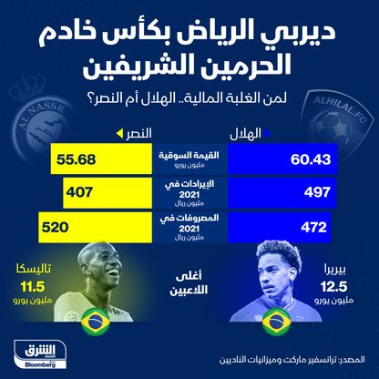 ديربي الرياض بين الهلال والنصر.. لمن الغلبة المالية؟ - الشرق/بلومبرغ