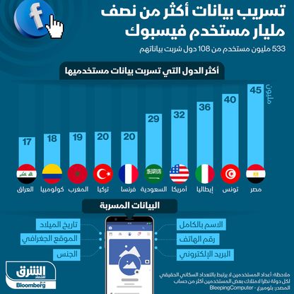 نشر بيانات نصف مليار  مستخدم لـ"فيسبوك" على الإنترنت مجاناً