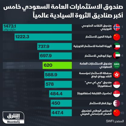 إنفوغراف.. أكبر صناديق الثروة السيادية عالمياً