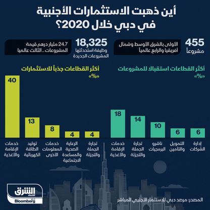 إنفوغراف القطاعات الأكثر جذباً للاستثمارات الأجنبية في دبي 2020 - المصدر: بلومبرغ