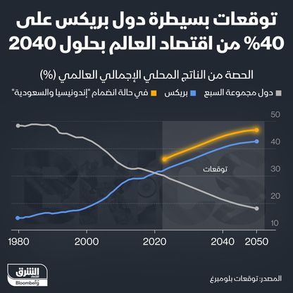 حصة دول بريكس من اقتصاد العالم حتى 2050 - المصدر: الشرق