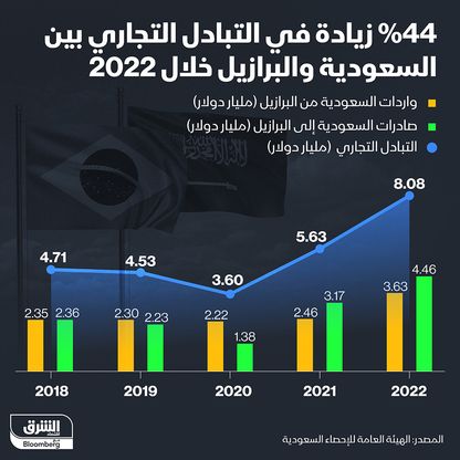 إنفوغراف: التجارة بين السعودية والبرازيل تقفز 44% في 2022