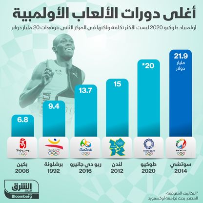 تكاليف تنظيم دورات الألعاب الأولمبية - المصدر: بلومبرغ