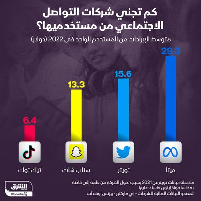 إنفوغراف: كم تجني شركات التواصل الاجتماعي من مستخدميها؟