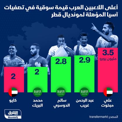 القيمة السوقية للاعبين العرب - المصدر: بلومبرغ