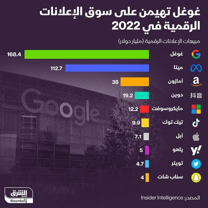 غوغل تهيمن على سوق الإعلانات - المصدر: بلومبرغ