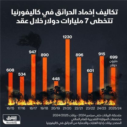 إنفوغراف: 7 مليارات دولار تكلفة إخماد حرائق كاليفورنيا في 10 سنوات