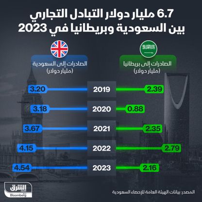 6.7 مليار دولار التبادل التجاري بين السعودية والمملكة المتحدة في 2023 - الشرق