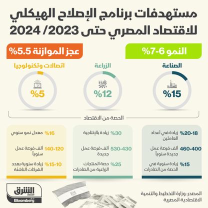 برنامج الإصلاح الهيكلي لاقتصاد مصر - المصدر: بلومبرغ