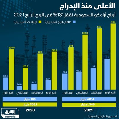 إنفوغراف.. أرامكو السعودية تسجل أعلى أرباح فصلية منذ الإدراج 