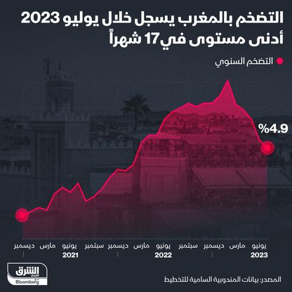 التضخم في المغرب يتراجع إلى 4.9% في يوليو 2023 - المصدر: الشرق