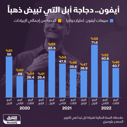 \"أيفون\" يسيطر على إيرادات شركة \"أبل\" - المصدر: بلومبرغ