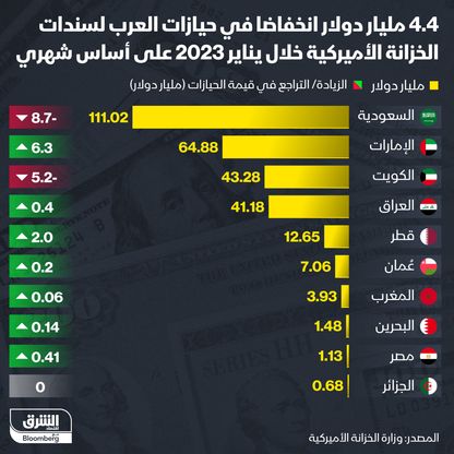 إنفوغراف: انخفاض حيازات العرب لسندات الخزانة الأميركية 4.4 مليار دولار في يناير