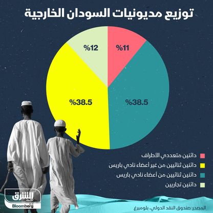 إنفوغراف.. تعرف على توزيع مديونيات السودان الخارجية