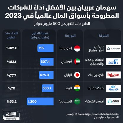 أداء أفضل 5 أسهم لشركات مطروحة بأسواق المال العالمية في 2023  - الشرق/بلومبرغ