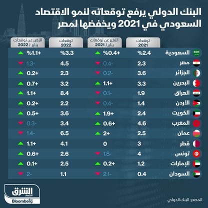 توقعات البنك الدولي لأداء الاقتصاديات العربية  - المصدر: بلومبرغ