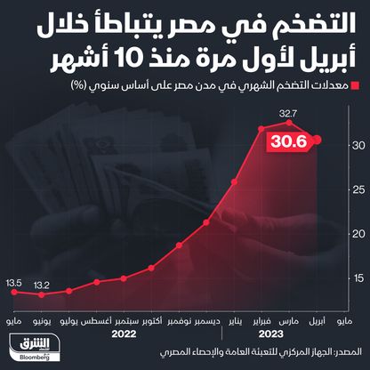 التضخم في مصر يتراجع لأول مرة منذ 10 أشهر - المصدر: الشرق