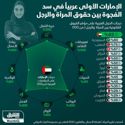 الغمارات أولى الدول العربية في المساواة القانونية بين المرأة والرجل - المصدر: الشرق