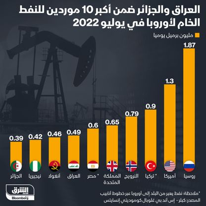 العراق والجزائر ضمن أكبر 10 مصدّرين للنفط إلى أوروبا - المصدر: الشرق