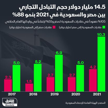 إنفوغراف.. نمو 88% في حجم التبادل التجاري بين مصر والسعودية