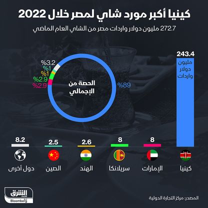 إنفوغراف: 89% من واردات الشاي إلى مصر تأتي من كينيا