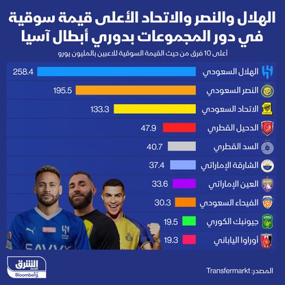 أعلى الأندية المشاركة في دور المجموعات بدوري أبطال آسيا قيمةً سوقية - المصدر: الشرق