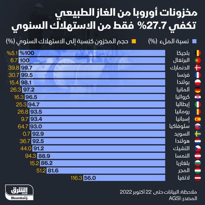 كم تبلغ مخزونات الغاز الطبيعي في أوروبا؟ - المصدر: الشرق