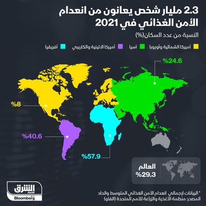 إنفوغراف.. أكثر من 2 مليار شخص يعانون من انعدام الأمن الغذائي 