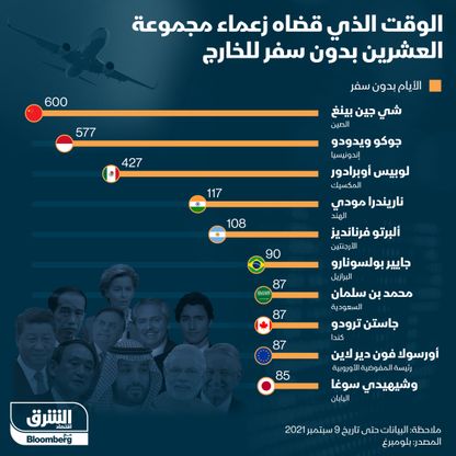 الوقت الذي لم يسافر فيه قادة دول مجموعة العشرين خارج بلادهم - الشرق/بلومبرغ