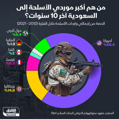 إنفوغراف: أكبر موردي الأسلحة إلى السعودية في آخر 10 سنوات